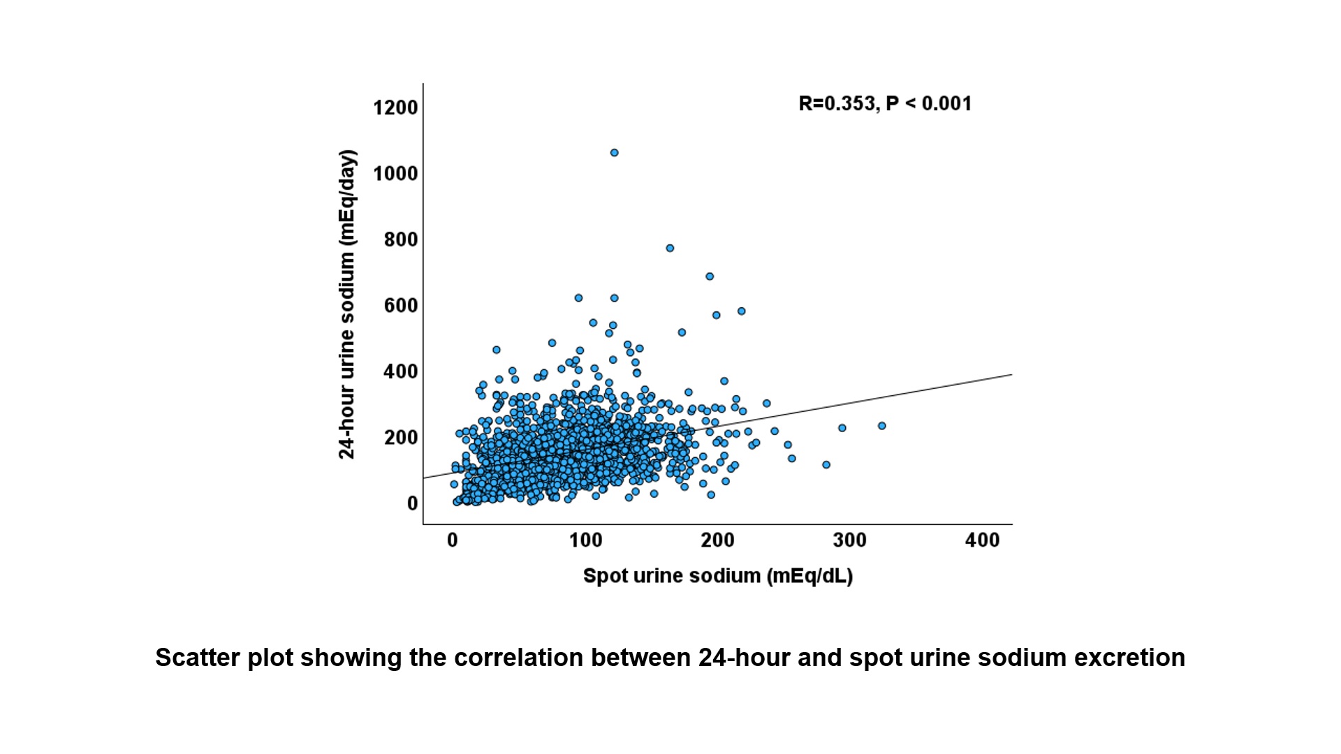 Scatter plot of 24hUNa.jpg