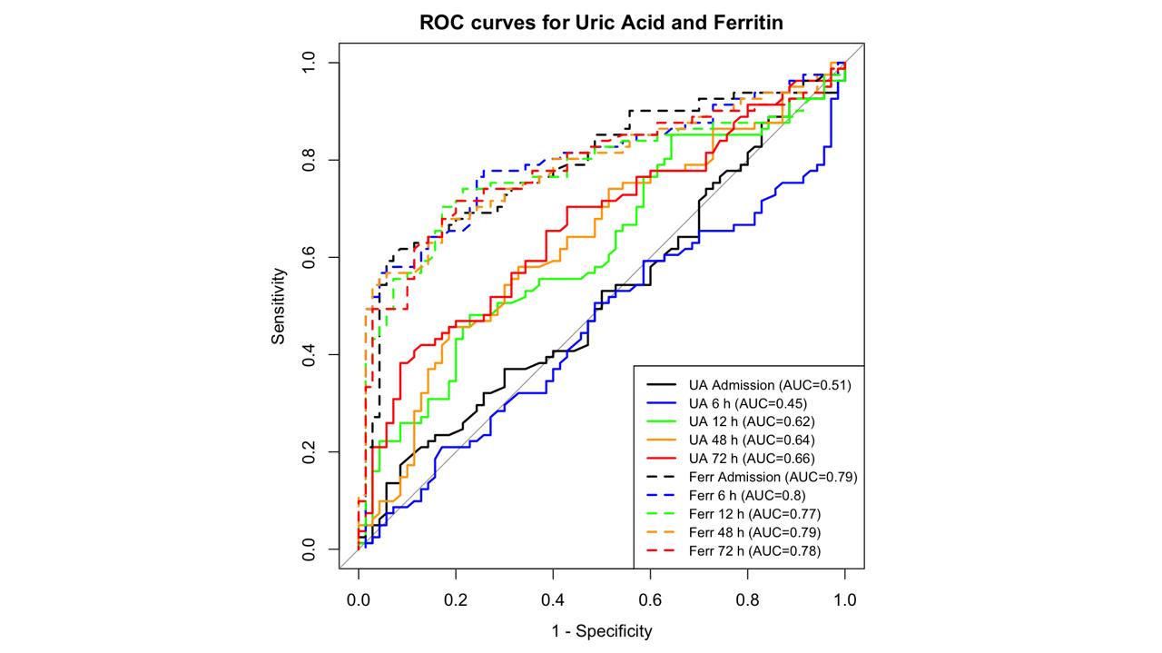 ROC curves for Uric Acid and Ferritin.jpg