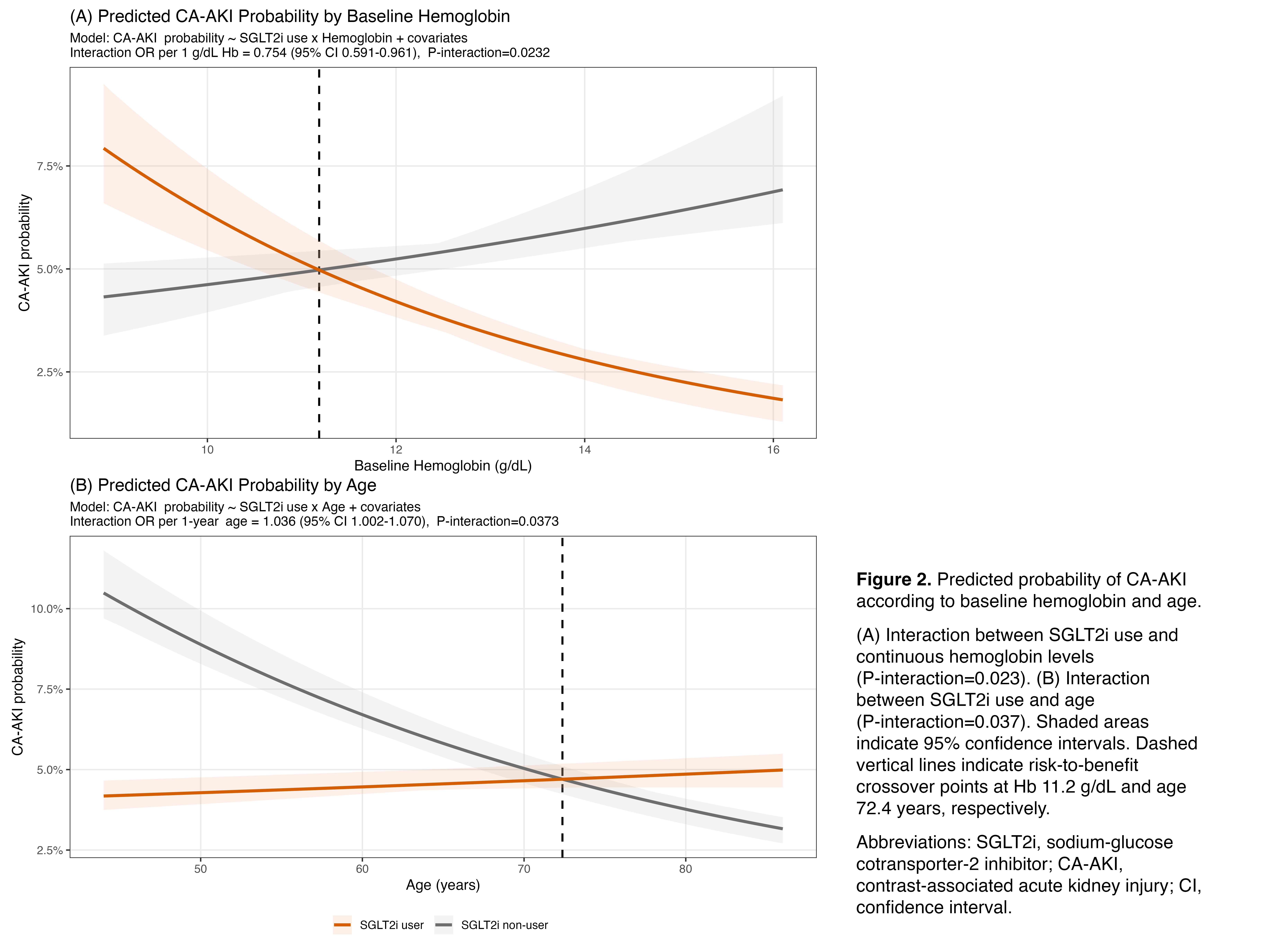 Figure2_Hb_Age_Interaction.png