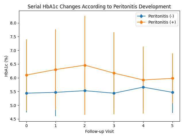Serial_HbA1c_Peritonitis.png