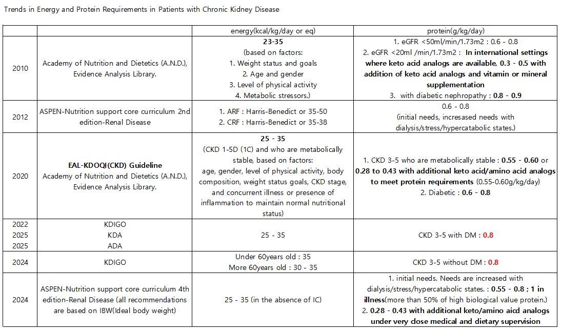 table 1. Trends in Energy and Protein Requirements in Patients with Chronic Kidney Disease.JPG